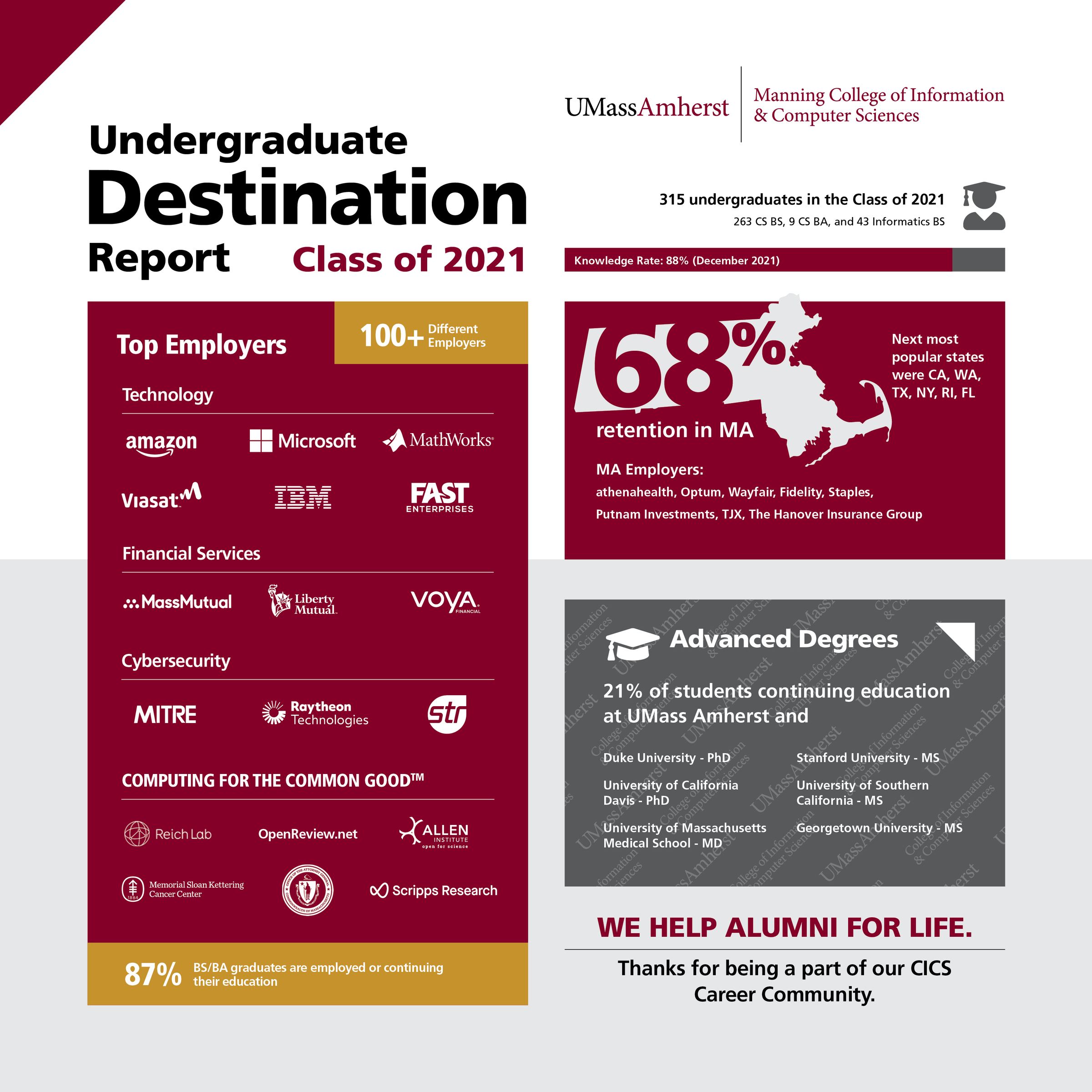 CICS Undergraduates Destination Report 2021