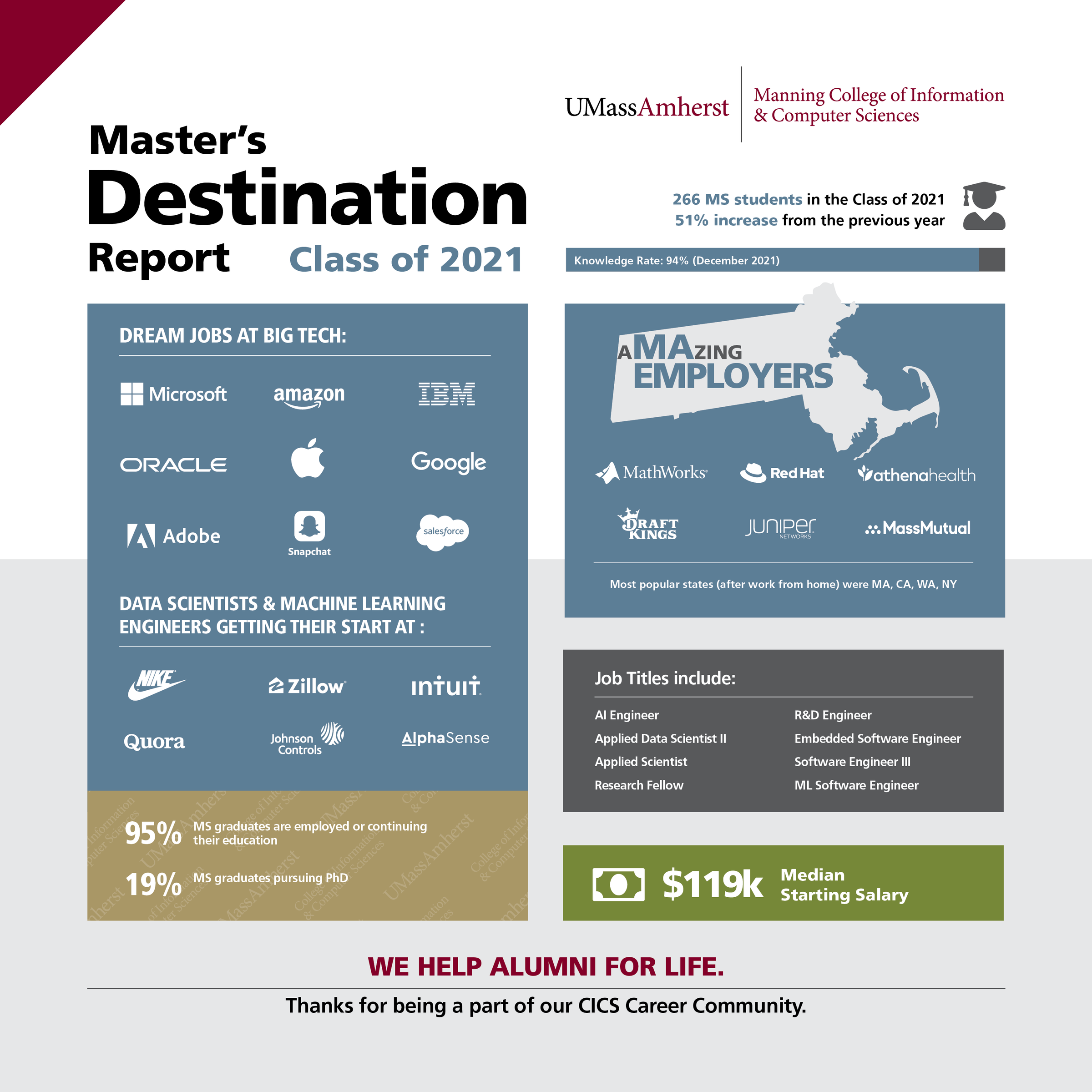 CICS Masters Destination Report 2021