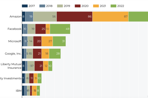 Bar graph showing number of hires made by a range of recruiting employers