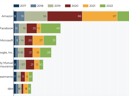 Bar graph showing number of hires made by a range of recruiting employers