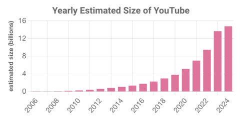 Chart displaying yearly estimated size of YouTube