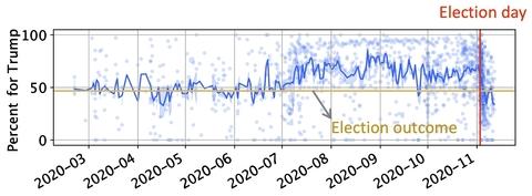 Evolution of support for Donald Trump on social media in 2020