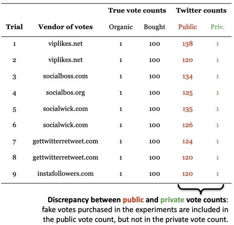 The results of Twitter vote-purchashing experiments conducted by the researchers