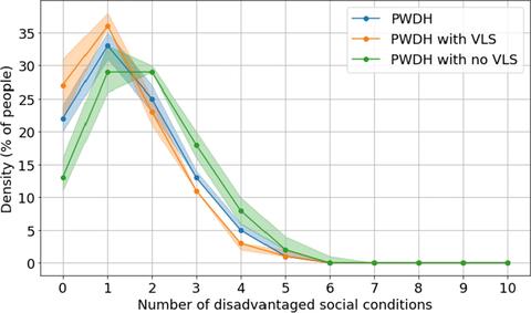 78% of people with diagnosed HIV (PWDH, blue line) are impacted by at least one of these social factors: 58% of PWDH have one or two of these social factors and another 20% have more than two. PWDH with no viral load suppression (VLS), i.e. likely not receiving HIV care and treatment, in green, have more social conditions than people who receive care to suppress the viral load (orange).