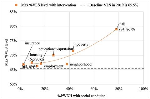 A hypothetical intervention addressing barriers to HIV treatment and care from depression, homelessness, individual and neighborhood poverty, education disparities lack of insurance and unemployment would result in a 74-86% viral load suppression (VLS) of HIV, translating to a reduction of the national HIV incidence by 29% over 10 years.