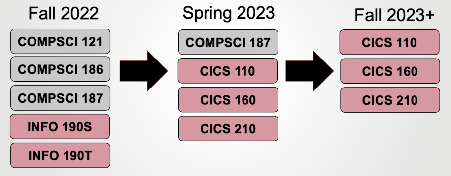 Course offering transition plan